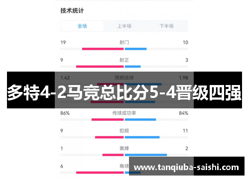 多特4-2马竞总比分5-4晋级四强