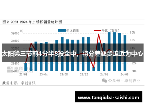 太阳第三节前4分半8投全中，将分差逐步迫近为中心