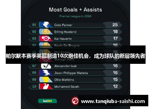 帕尔默本赛季英超制造10次绝佳机会，成为球队的断层领先者